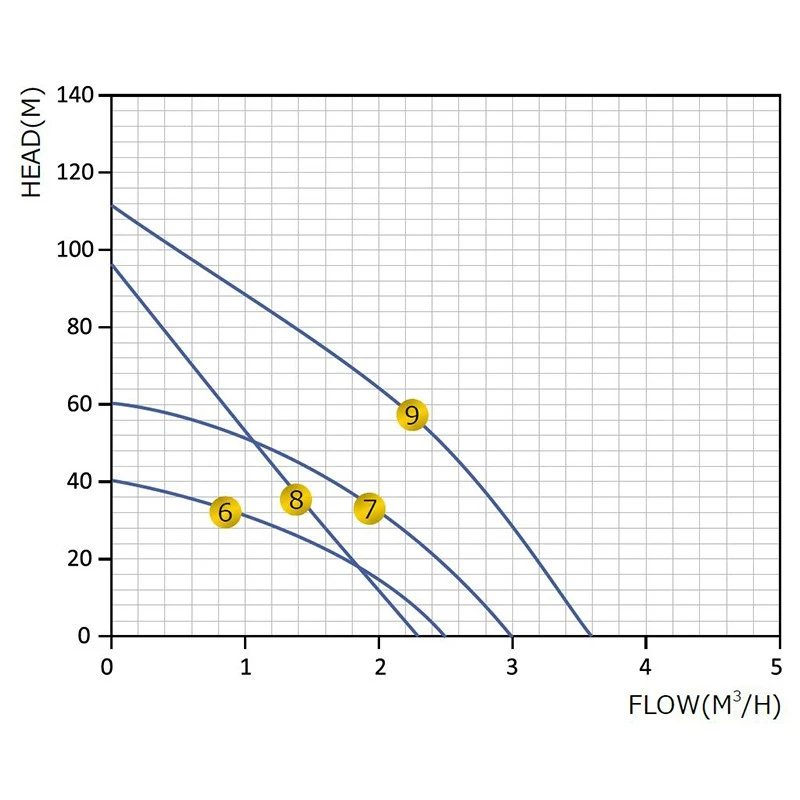 DC Powered submersible well pump 3PWSS performance