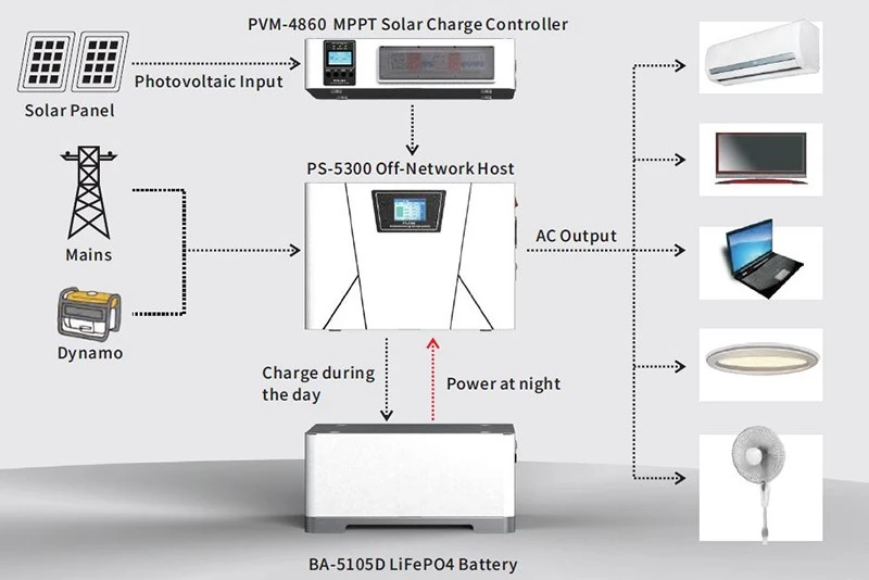 Solar Powered Electric Generator for Residential Energy Storage System