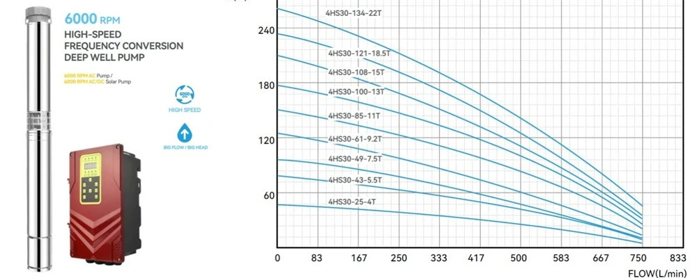 bore well solar pump 4HS30 performance