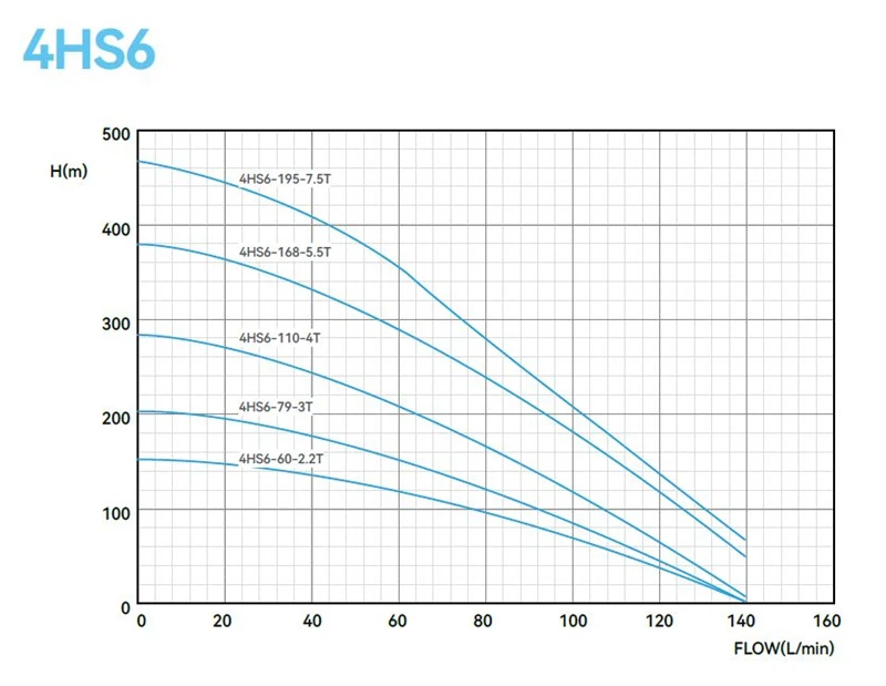 AC DC Solar Submersible Pump performance