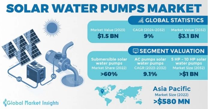Solar Water Pumps Solar Water Pumps