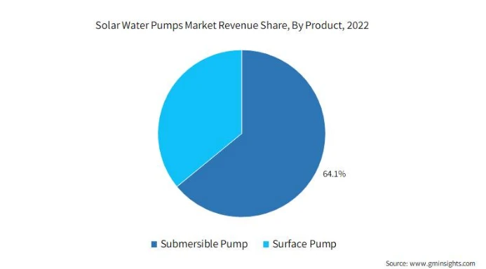 Solar Water Pumps Market Solar Water Pumps Market
